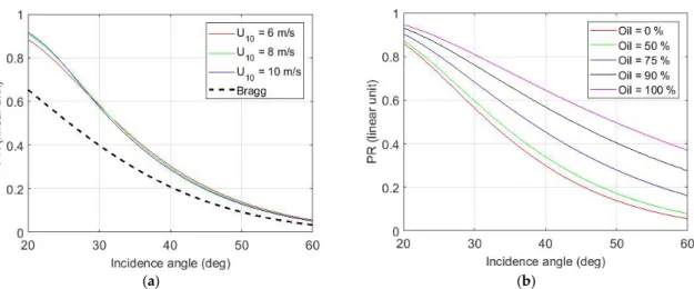 Figure 8. Bragg theory and U-WCA scattering model. Polarization Ratio (PR) as a function of the  incidence angle (a) for various wind speeds and (b) for various oil contents using the Bruggeman  formula to estimate the effective dielectric constant of an o
