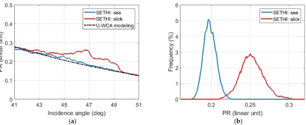 Figure 9. PR at L-band (a) estimated with the U-WCA scattering model (dotted black) and measured  with experimental SAR data (SETHI NOFO’2015 10:02 UTC) across a range transect over a clean sea  surface (blue) and a slick-covered surface (red); (b) Normali