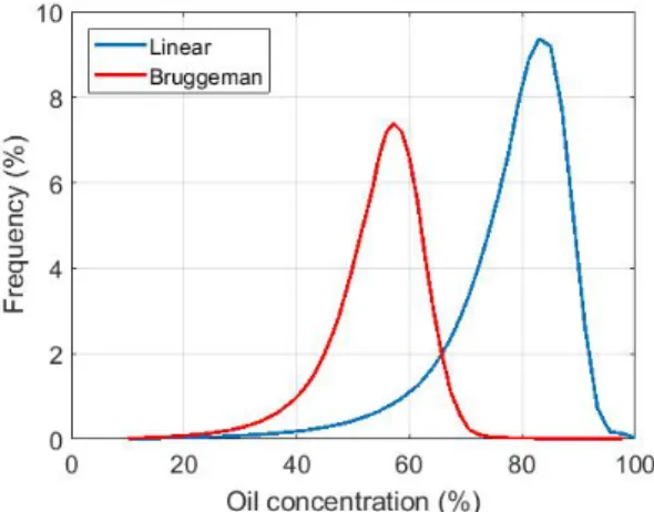 Figure 14. Normalized histograms of oil concentration estimated within the mineral oil slick released  during the MOS Sweeper exercise (10:02 UTC) using the linear mixing model (blue) and the  Bruggeman formula (red)
