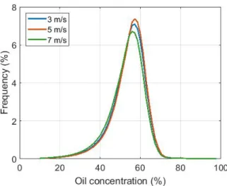 Figure 14. Normalized histograms of oil concentration estimated within the mineral oil slick released  during the MOS Sweeper exercise (10:02 UTC) using the linear mixing model (blue) and the  Bruggeman formula (red)