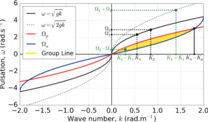 Figure 1. Geometrical description of the group line associated with a band-limited continuous power spectrum.