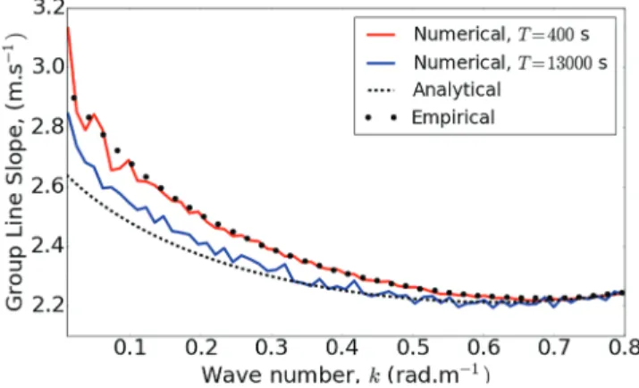 Figure 9. Comparison of theoretical, empirical, and computed average slopes of the group line &lt; 