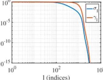 Fig. 3. Waveform, spectrogram and spectrum of the 100th (left) and 1500th (right) eigenvectors of the Gabor multiplier.
