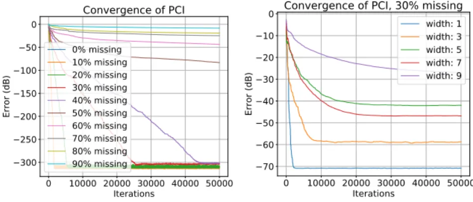 Fig. 3. Illustration of the convergence of PCI by representing the reconstruction error as a function of the iterations in the same two settings as in Figure 2.