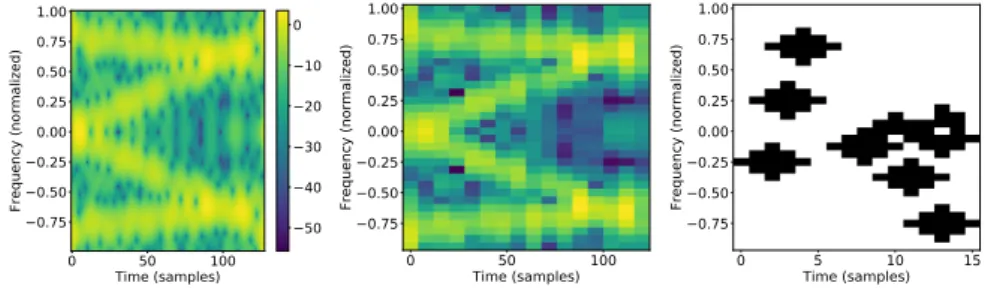 Fig. 1. Spectrogram of the signal (left, smoothed with T = F = 128; middle, with T = 16 and F = 32 as set in the experiment ) and example of a mask with random holes of width 5 in black (right).