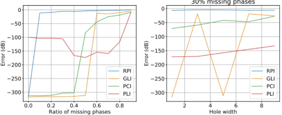 Fig. 2. Reconstruction error as a function of the ratio of missing phases randomly distributed (left) or, for 30% missing phases, as a function of the width of randomly distributed holes (right).