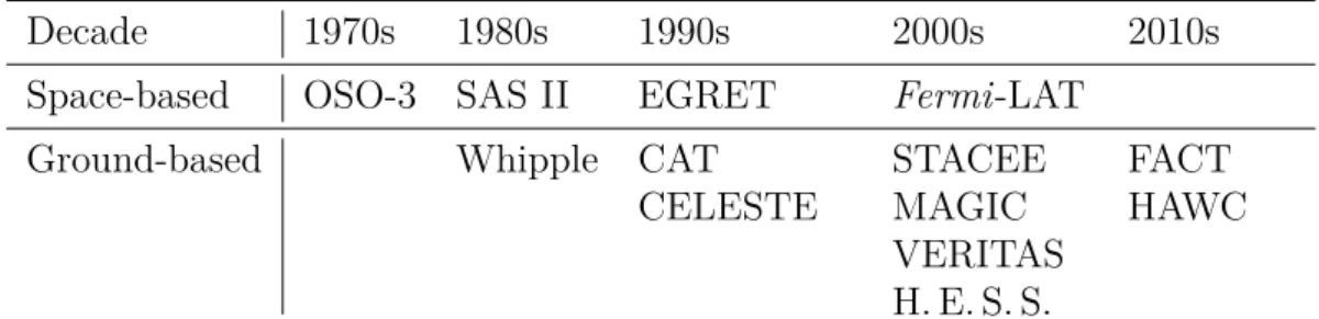 Table 1.1: Main historical instruments used in high-energy gamma-ray astronomy.