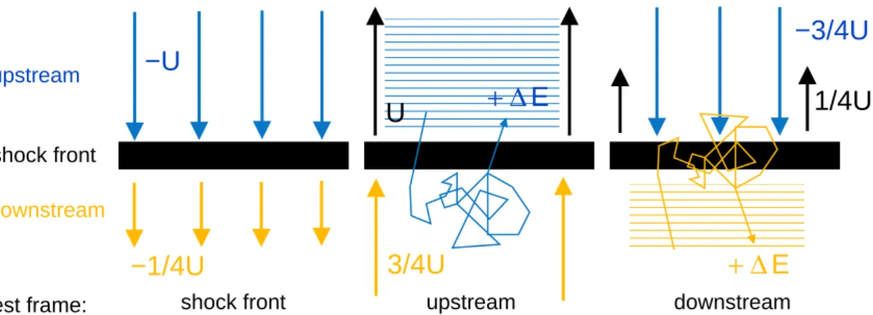 Figure 1.2: Schematic of Fermi acceleration in a strong shock wave. The dynam- dynam-ics of high-energy particles in the rest frames of the shock front, the upstream and downstream medium