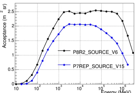 Figure 2.5: Comparison of the gamma-ray acceptance map for Pass 7 and Pass 8, as indicated by the legend in the plot