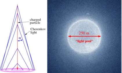 Figure 2.10: The Cherenkov light emitted from a gamma-ray with initial energy of 1 TeV