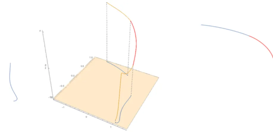 Figure 3. Curve reconstruction. From left to right: The interrupted curve. The lift of the interrupted curve, in yellow, and the solution to the minimization problem, in red