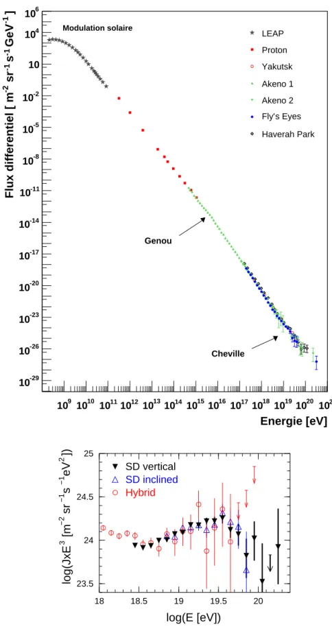 Fig. 1.2 – Haut : Spectre en énergie des rayons cosmiques. Cette figure est tirée de [5]