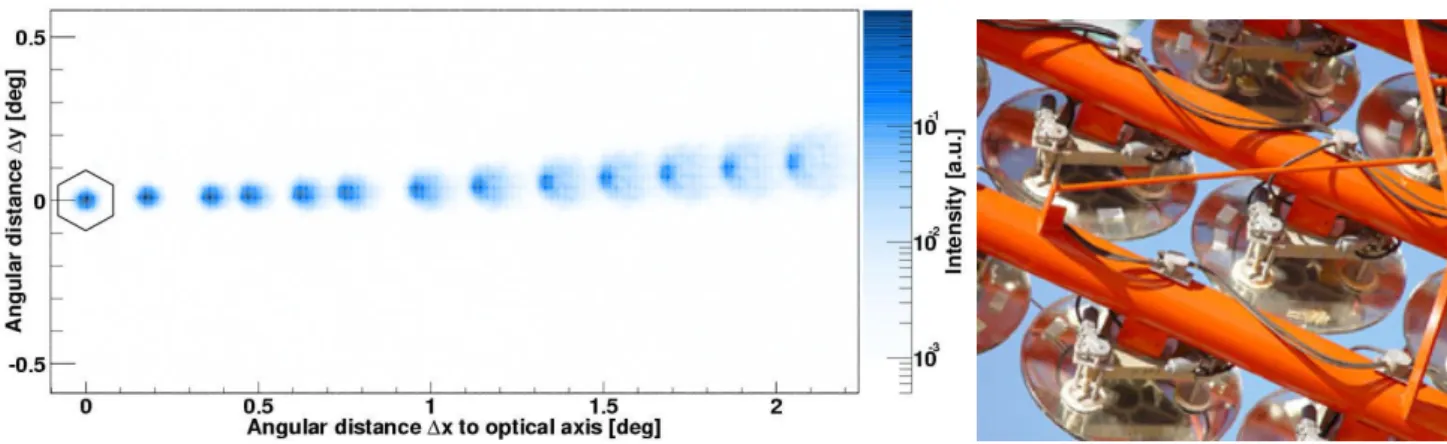 Fig. 2.7 – Gauche : Image d’une étoile en fonction de l’écart angulaire à l’axe optique.