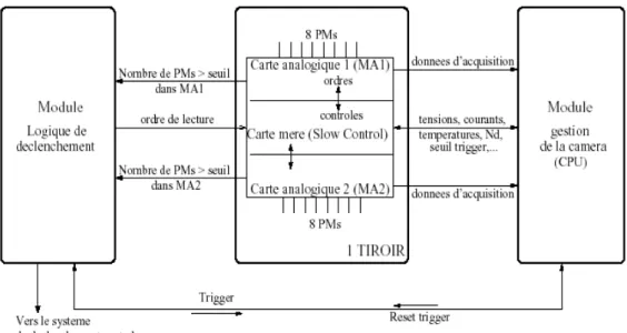 Fig. 2.12 – Schéma de l’organisation de l’électronique au sein d’une caméra de HESS. Cette figure est tirée de [47].