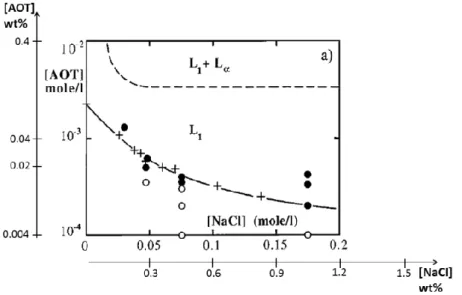 Figure 17 : Région ultra-diluée du diagramme de phase [108] :   ̶   limite monomère/L 1
