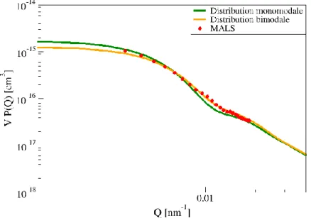 Figure 32 : Analyse des données expérimentales aux faibles valeurs de 