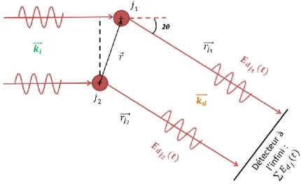 Figure 34 : Déphasage entre les ondes diffusées par les particules 