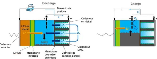 Figure I.3 : Principe de fonctionnement de la batterie lithium-air à électrolyte alcalin  développée par Stevens et al