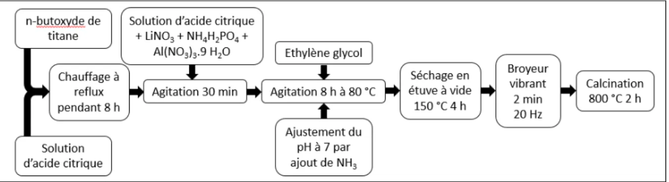 Figure II.17 : Mode opératoire de la synthèse de poudre de LATP par le procédé Pechini.