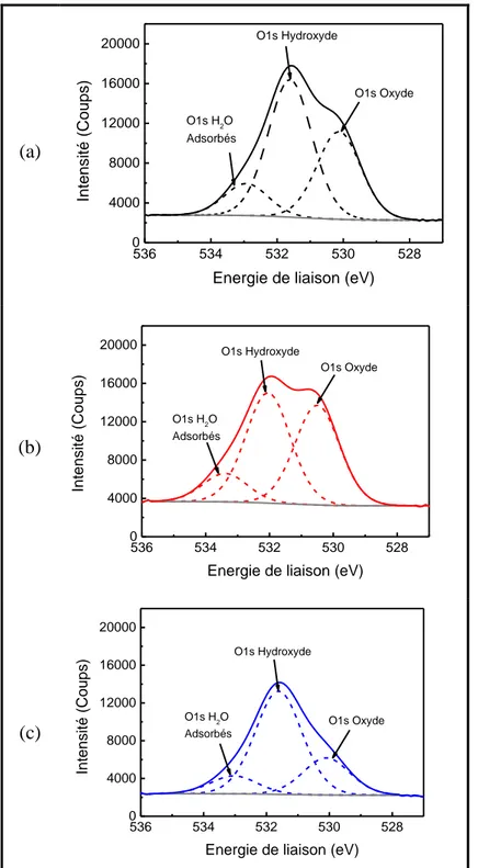 Figure 36 : Spectres du niveau de cœur 1s de l'oxygène obtenus sur l’échantillon (a) T1-Poli,  (b) T1-Brut et (c) T1-Electropoli après 15 h d'immersion en en milieu borate à E corr  à 25°C 