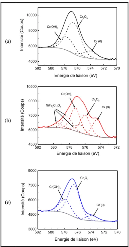 Figure 38 : Spectres du niveau de cœur 2p3/2 du chrome obtenu sur l’échantillon (a) T1-Poli,  (b) T1-Brut et (c) T1-Electropoli après 15 h d'immersion en milieu borate à E corr  à 25°C  Conclusion 