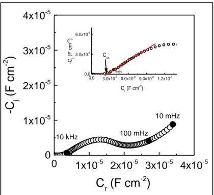 Figure 42 : Représentation de capacité complexe calculée à partir des spectres d’impédance  (Figure 39) et la détermination de C ox