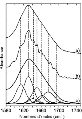 Figure 8 : a) spectre expérimental , b) bandes composantes obtenues par la méthode des courbures   et c) spectre ajusté et composantes du massif