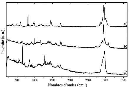Figure 3 : Spectres Raman a) du sous-groupe A, b) du sous-groupe B et c) du sous-groupe C  (? exc =1064 nm, 400 scans et P=100 mW)