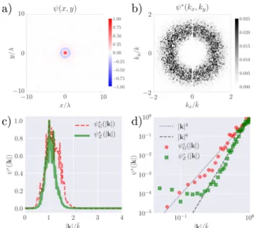 FIG. S7. Analysis of hyperuniformity: (a) Spatial auto- auto-correlation function ψ(x/λ, y/λ), with λ the characteristic length of ψ