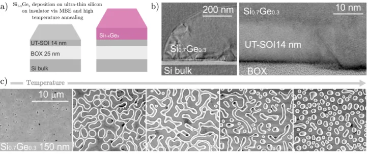 FIG. 1. Spinodal solid-state dewetting. a) Scheme of the samples: ultra-thin silicon on insulator substrates (14 nm thick Si on 25 nm thick SiO 2 BOX) followed by epitaxial deposition of Si 1−x Ge x alloys and high-temperature annealing in a MBE