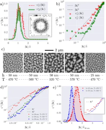 FIG. 3. Hyperuniformity and tuning of the disorder: (a) Radial spectral density ψ ∗ (|k|) for the pattern of Fig