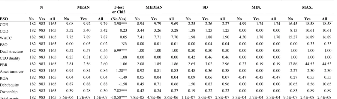 Table 1: Descriptive statistics of the variables included in the regression analyses 