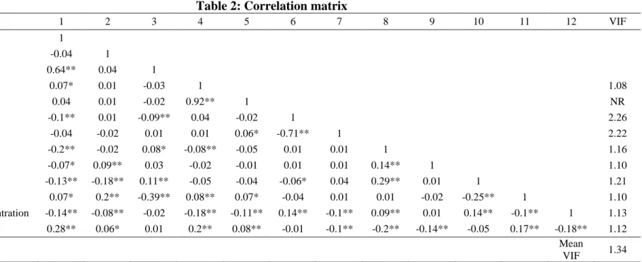 Table 2: Correlation matrix 