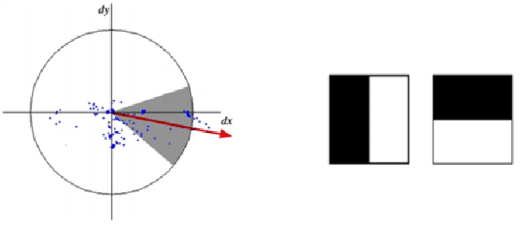 Figure 15 : La structure du descripteur SURF. A droite : les ondelettes de Haar. A gauche : calcul de l’orientation  dominante [4] 