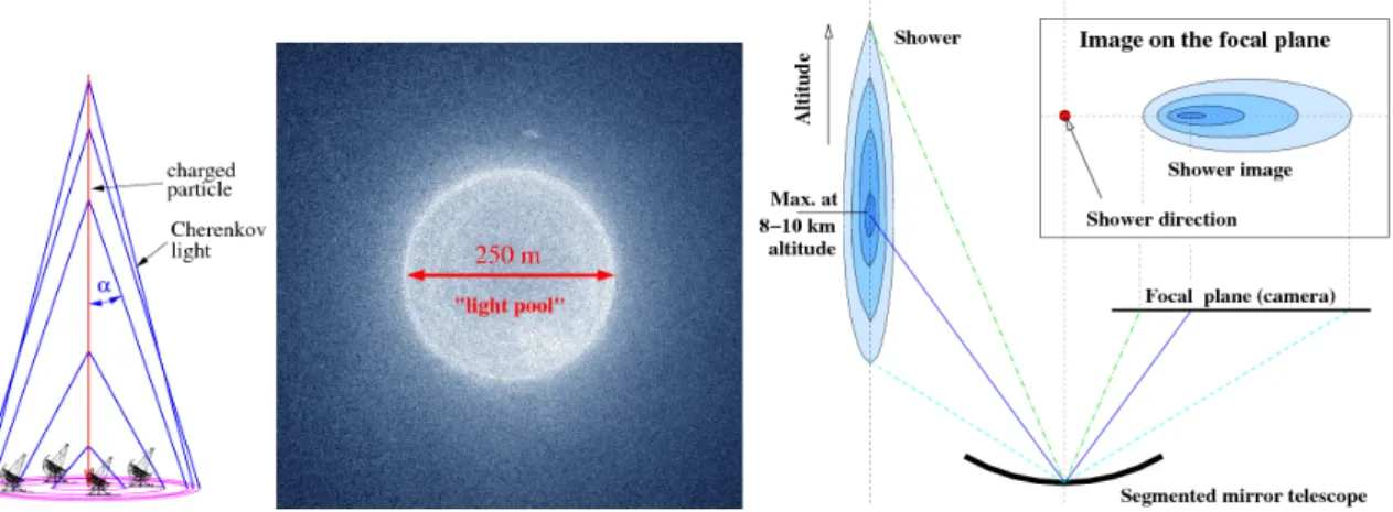 Figure 2.2: Cherenkov light emitted by an electromagnetic shower in the atmosphere. Left: