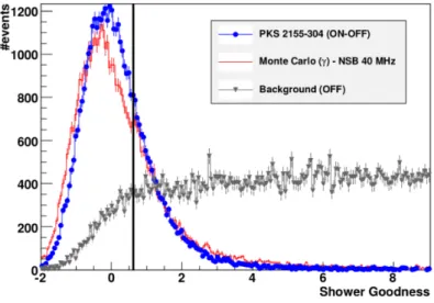 Figure 2.6: Events distribution as function of the shower goodness for a signal towards PKS 2155-304 (blue), background (gray) and signal simulation (red)