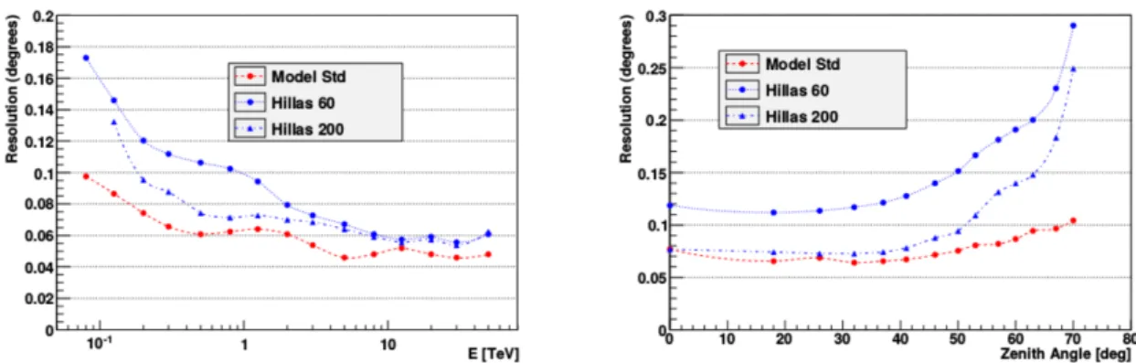 Figure 2.11: H.E.S.S. average angular resolution for the Model++ (red dots) and Hillas (blue dots) reconstruction chains