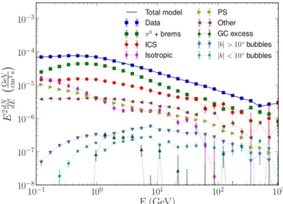 Figure 3.6: Fermi-LAT spectra measured in the GC region (blue squares) and its compo- compo-nents [90]