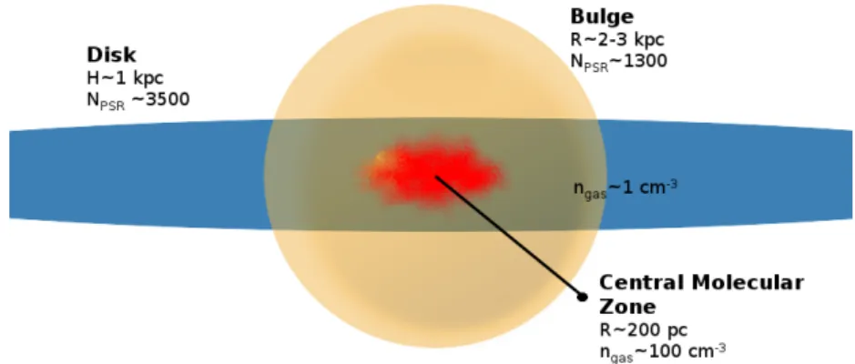 Figure 4.1: Schematic of the bulge (orange shaded disk), the disk (blue are) and the CMZ (red cloud), together with their basic characteristics.