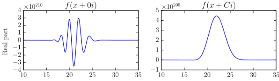 Figure 2. Real part of f(z) for z = x + 0i on the real line (left) and for z = x + Ci passing near the saddle point (right), here with parameters a = 1 2 , n = 500, where integrating along the real line results in about five digits of cancellation.