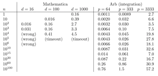 Table 1. Time in seconds to compute γ n . The left columns show re- re-sults for d digits in Mathematica using N[StieltjesGamma[n],d], or N[StieltjesGamma[n]] when d = 16 giving machine precision