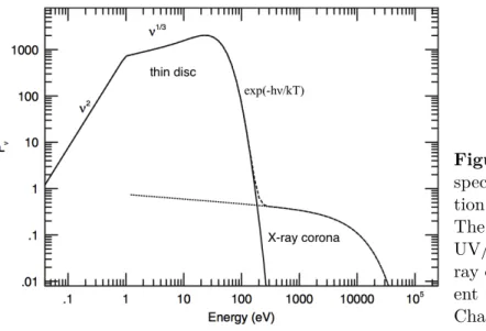 Figure 1.4 – Schematic view of the spectrum emitted by a thin  accre-tion disc (adapted from Netzer 2006).
