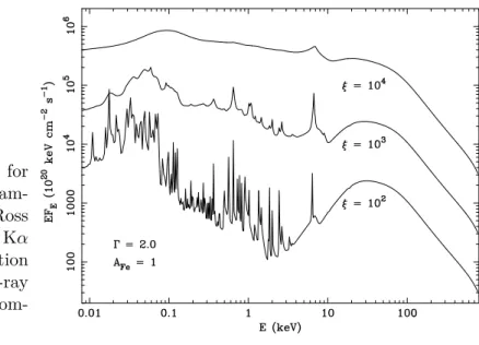 Figure 2.8 – Reflected spectra for three values of the ionization  param-eter ξ, in units of ergs s −1 cm (Ross