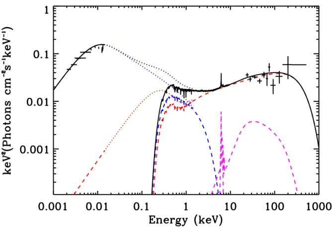 Figure 2.11 – Best-fit model of the UV/X-ray spectrum of Mrk 509 (Petrucci et al. 2013).