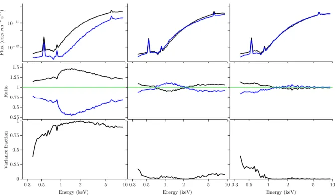 Figure 4.9 – The first (left panels), second (centre panels) and third (right panels) principal components of variability of the XMM-Newton/pn spectra taken during Summer 2013