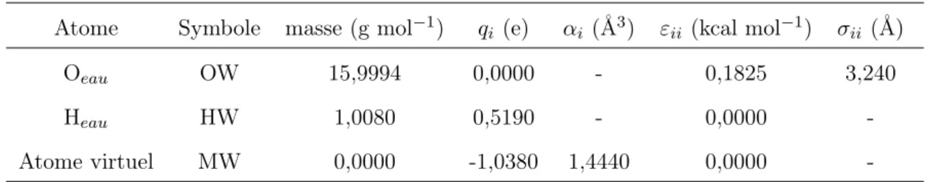 Table 2.14 – Masses, charges, polarisabilités et paramètres de Lennard-Jones du modèle d’eau Dang Chang [72] utilisé dans cette étude