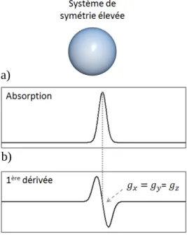 Figure 17 Représentation d’un système de symétrie élevée. Expérimentalement, nous obtenons la 1 ère  dérivée (b) du spectre d’absorption (a)
