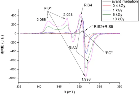 Figure 31 Spectre RPE en bande X d'un ongle irradié à différentes doses. Les 5 signaux radio-induits RIS y sont
