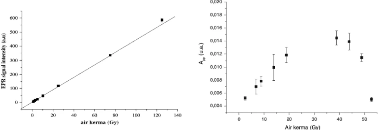 Figure 32 : a) Variation de l’intensité pic à pic du RIS 2 en fonction de la dose exprimée en kerma dans l’air (grays)