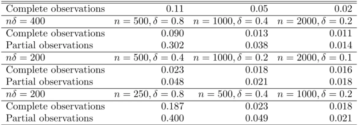 Table 1. Simulation study, Harmonic Oscillator. MISE of the estimation of the stationary density p(x, y) using the estimators ˜p ˜ ˜ b (complete observations) and ˆ